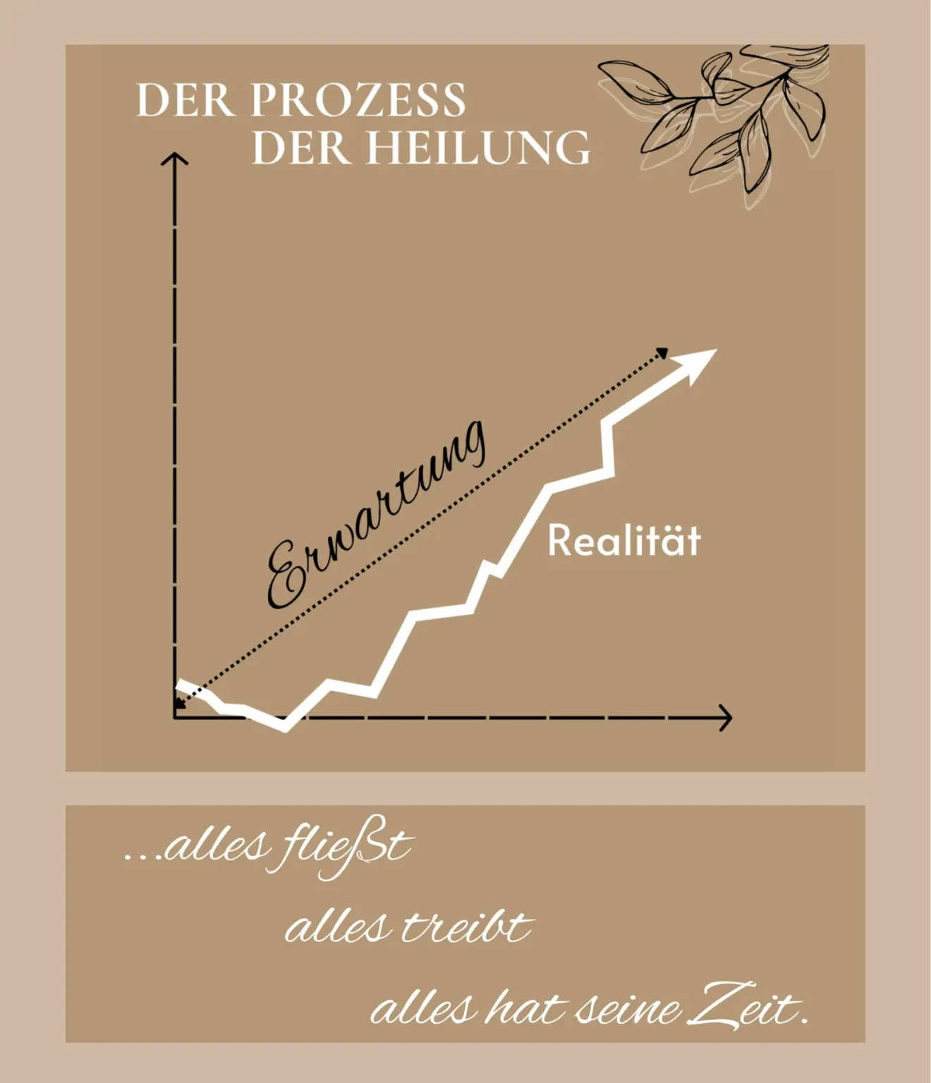 Diagramm Heilungsprozess